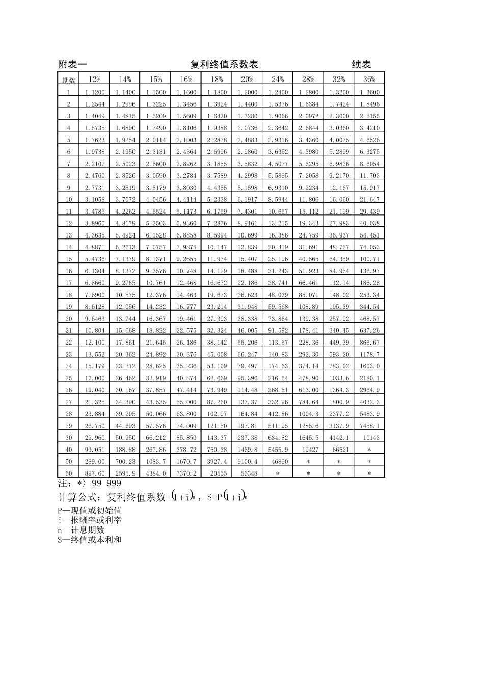 现值终值系数表_第2页