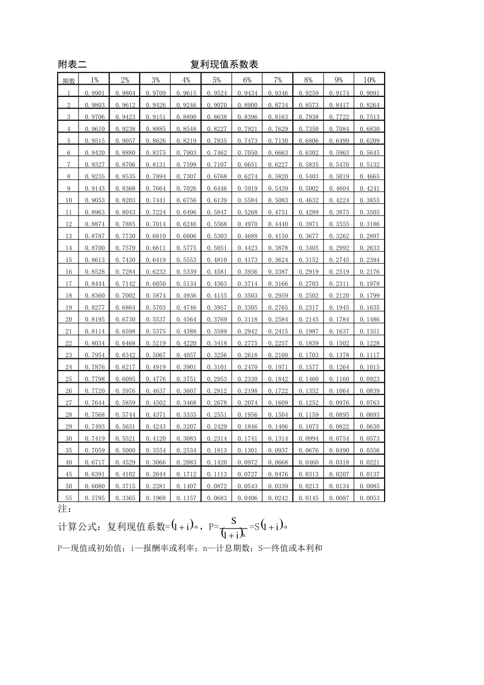 现值终值系数表_第3页