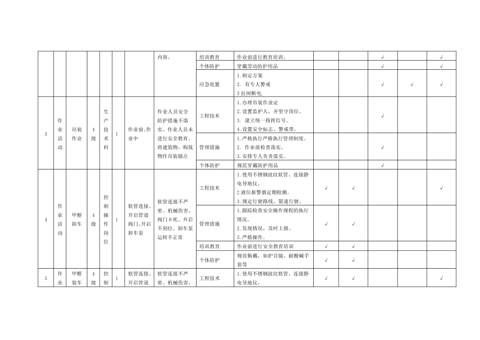 现场(作业活动)类隐患排查治理清单_第2页