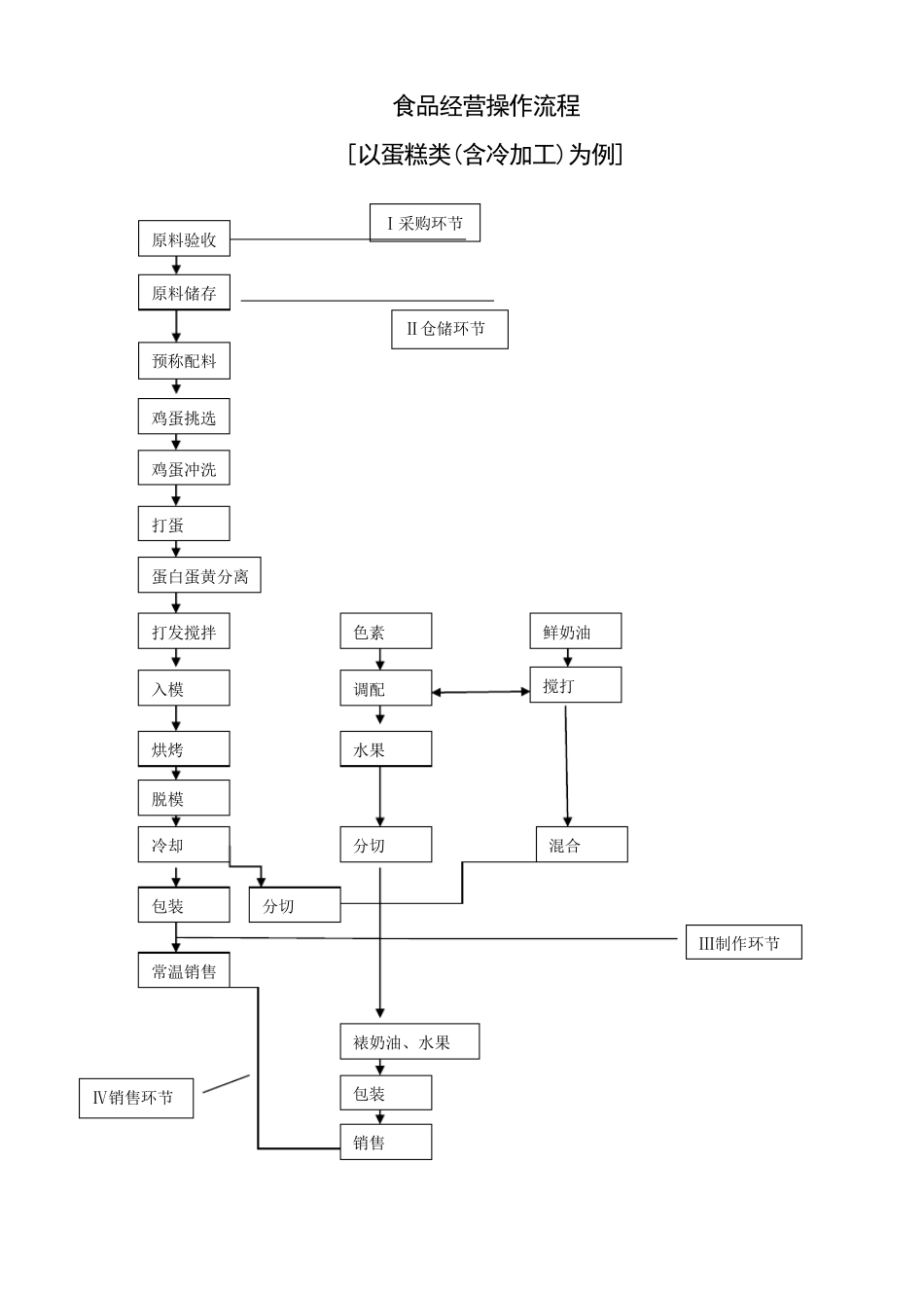 现场制售食品操作流程(以蛋糕、裱花蛋糕为例)_第1页