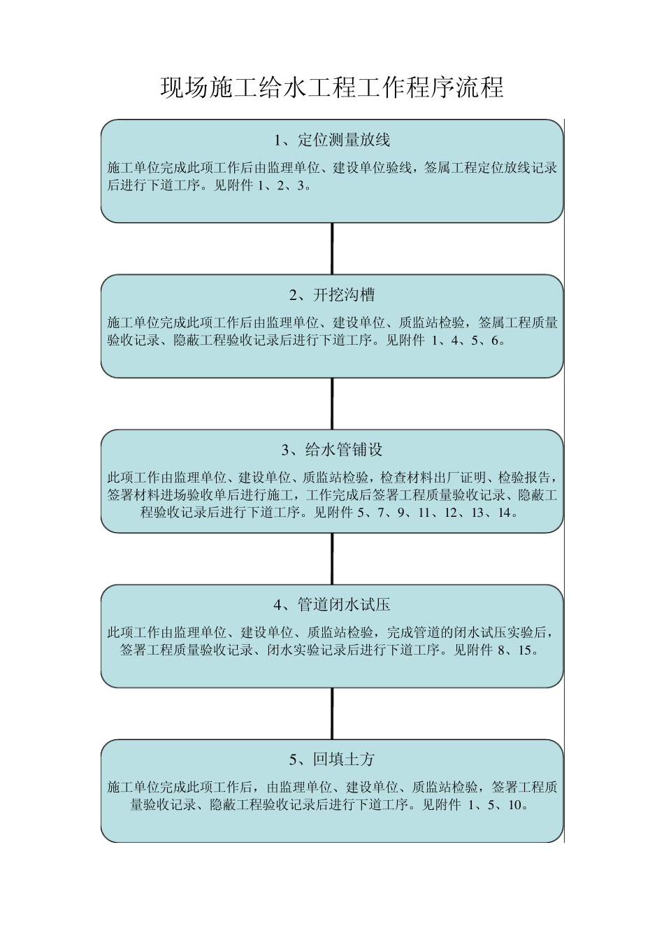 现场施工给水工程表格_第1页