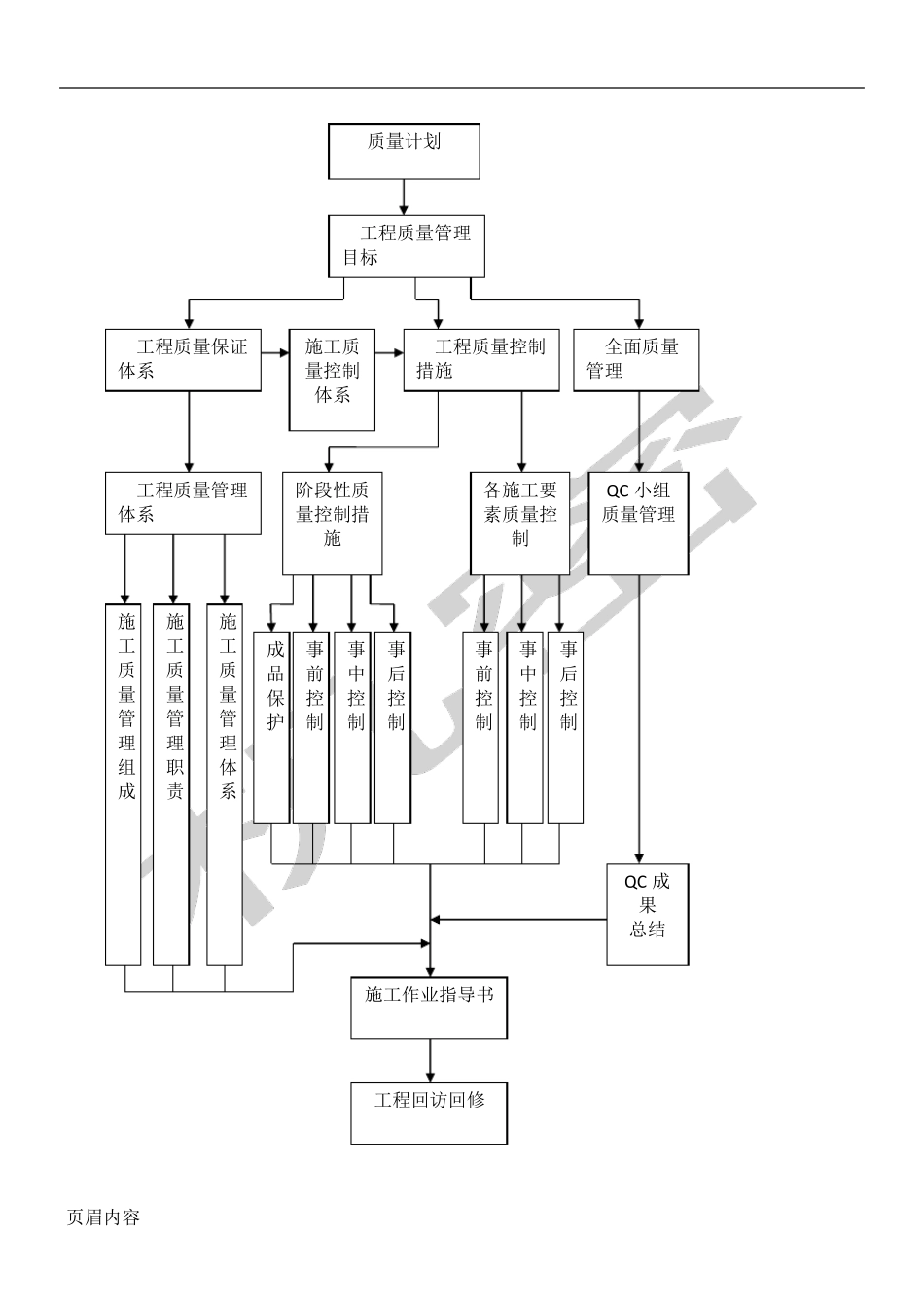 现场施工项目质量管理体系_第3页