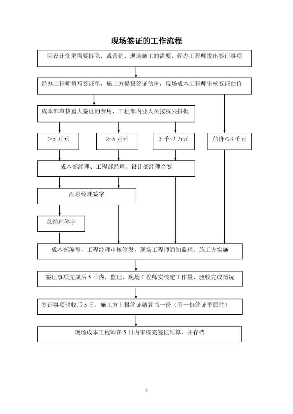 现场签证的内容与格式要求_第2页
