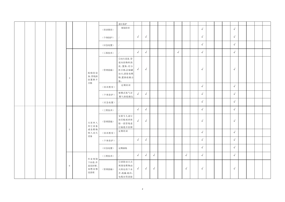 现场管理类隐患排查治理清单(作业活动)_第2页