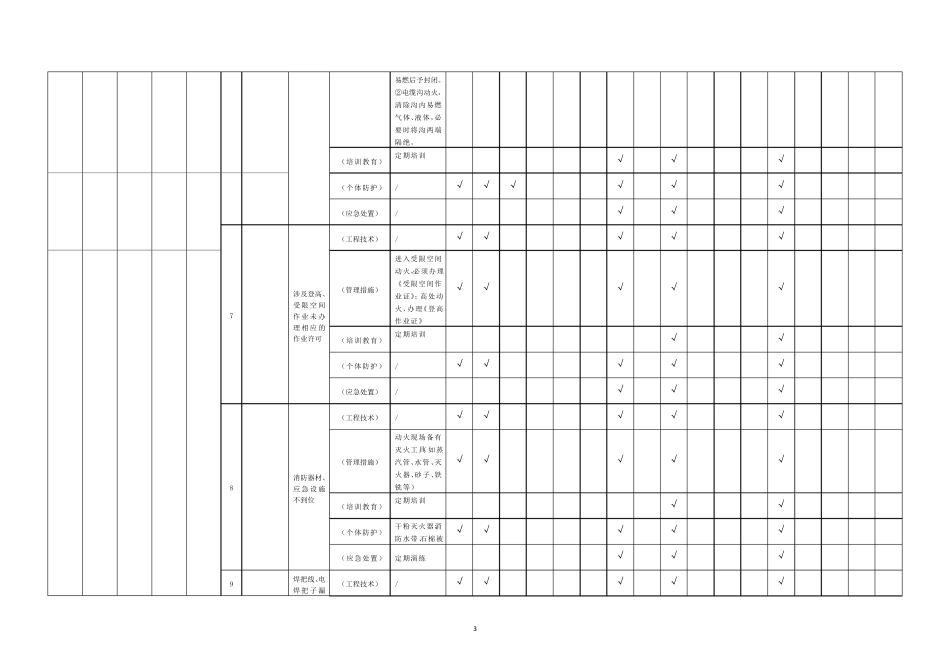 现场管理类隐患排查治理清单(作业活动)_第3页