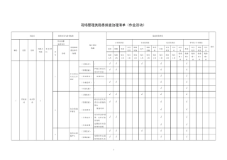 现场管理类隐患排查治理清单(作业活动)