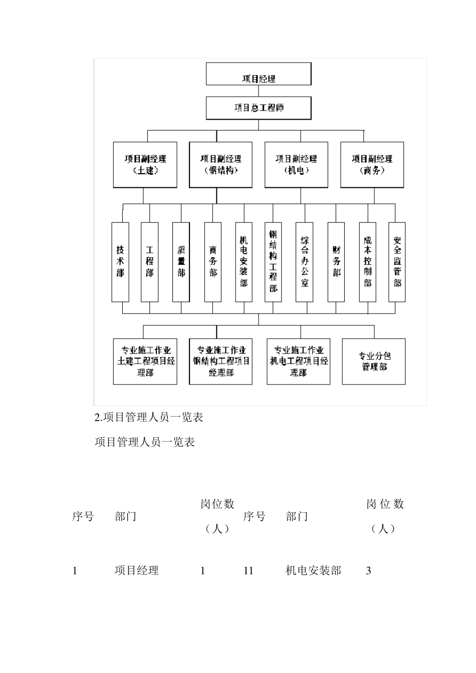 现场组织管理机构设置及部门岗位职责_第2页