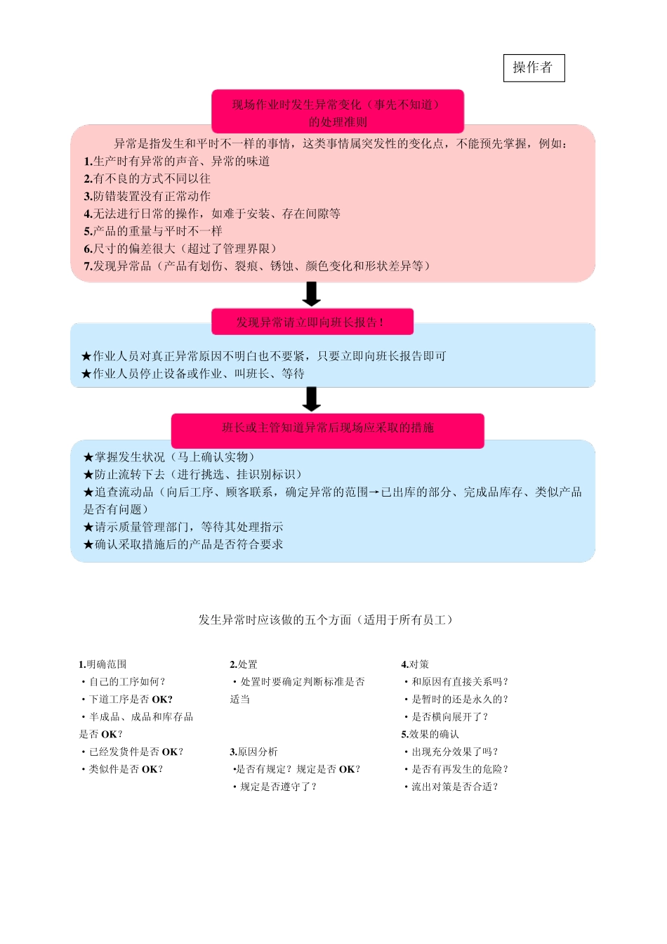 现场质量问题处理方法_第3页