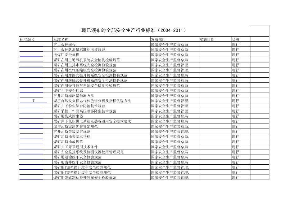 现已颁布的全部安全生产行业标准(20042011)_第1页