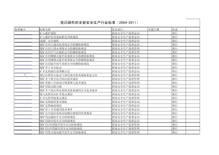 现已颁布的全部安全生产行业标准(20042011)