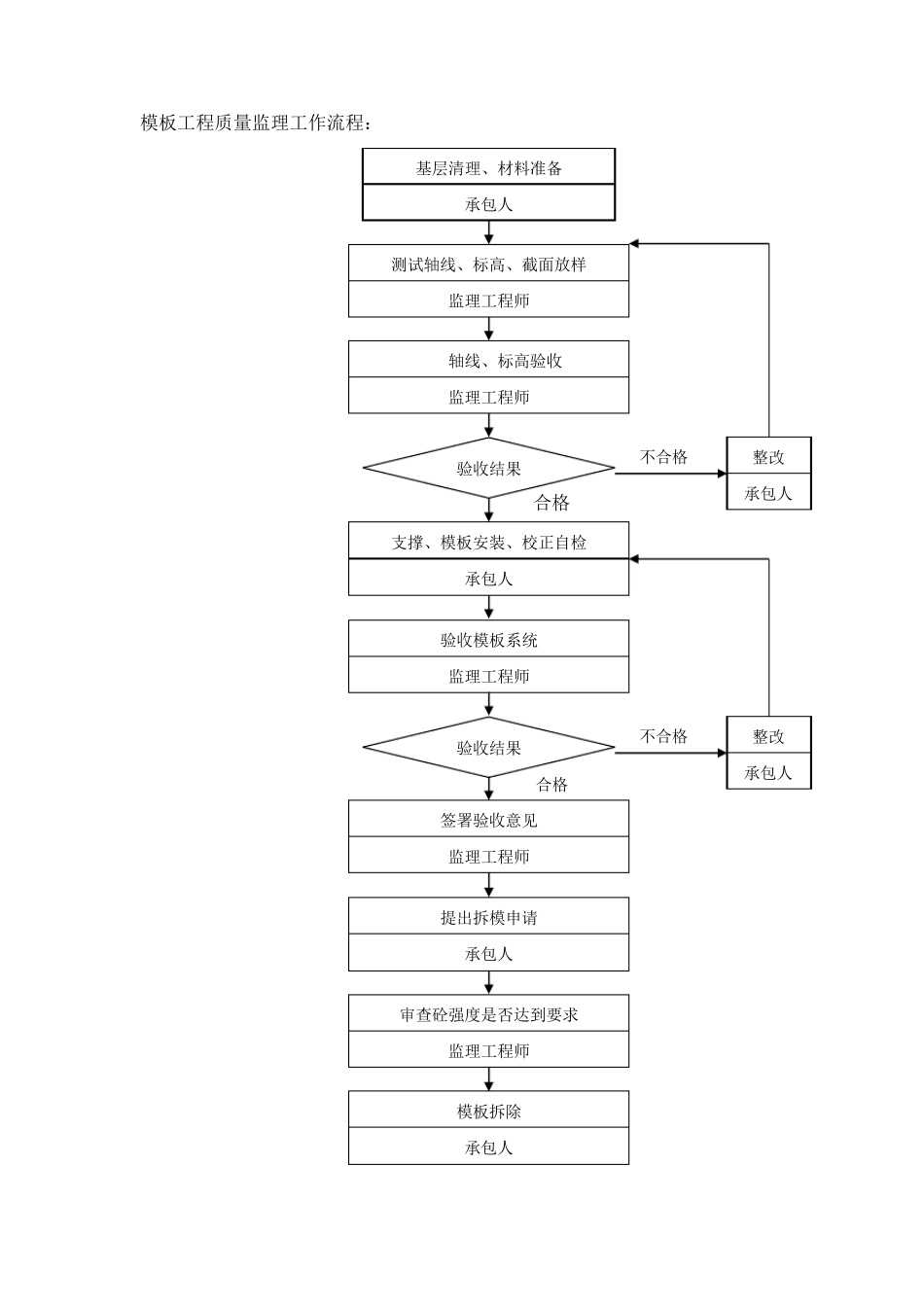 现浇混凝土成型质量控制_第3页