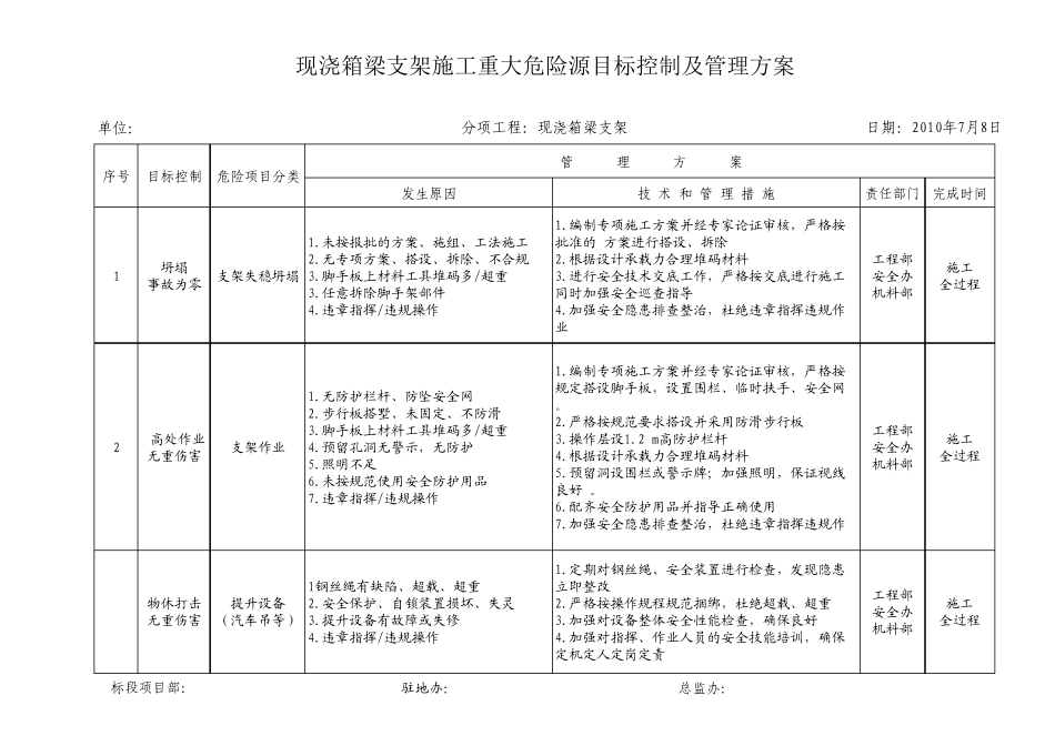 现浇箱梁支架施工重大危险源目标控制及管理方案_第1页