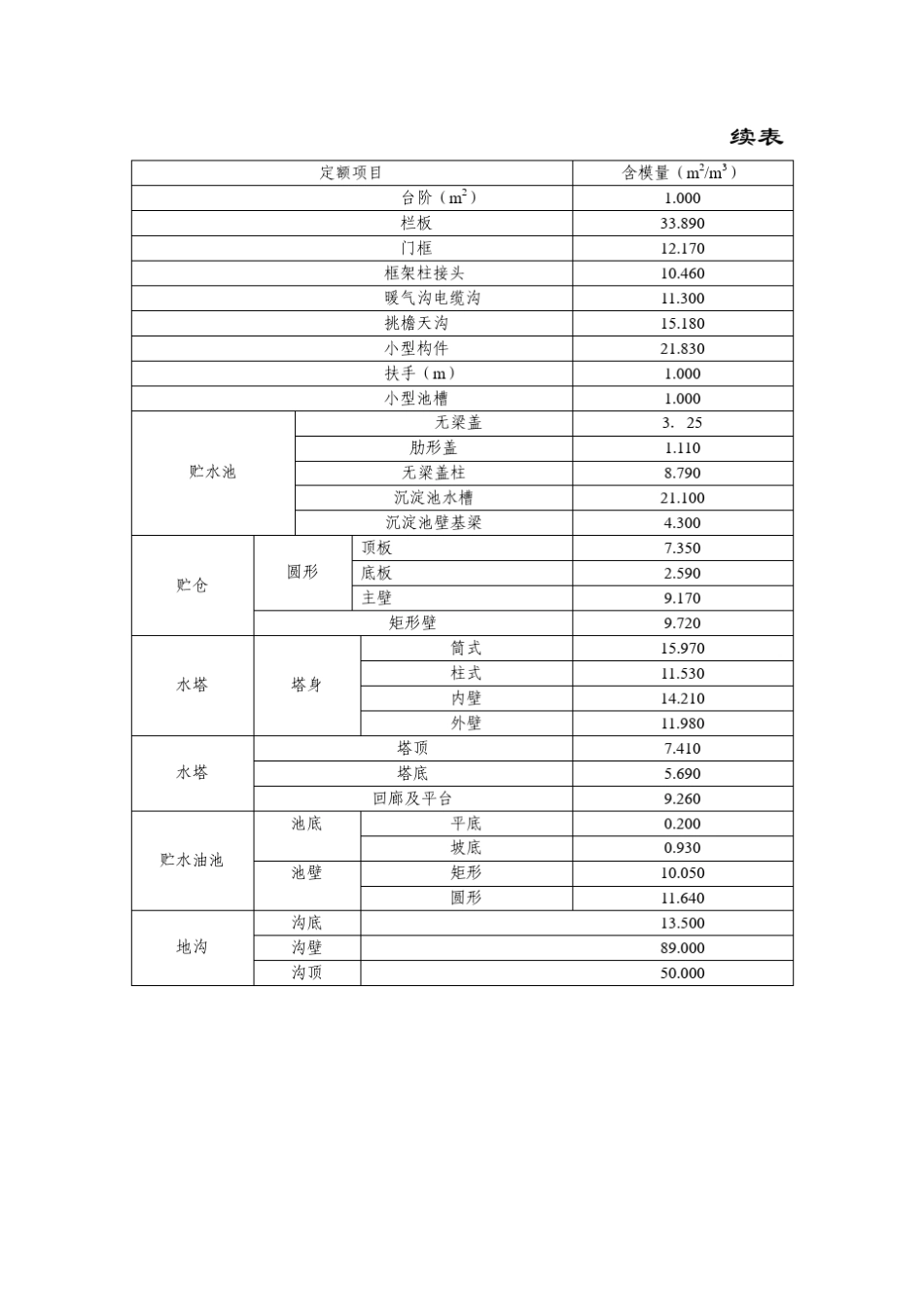 现浇钢筋混凝土构件模板及钢筋含量参考表_第3页