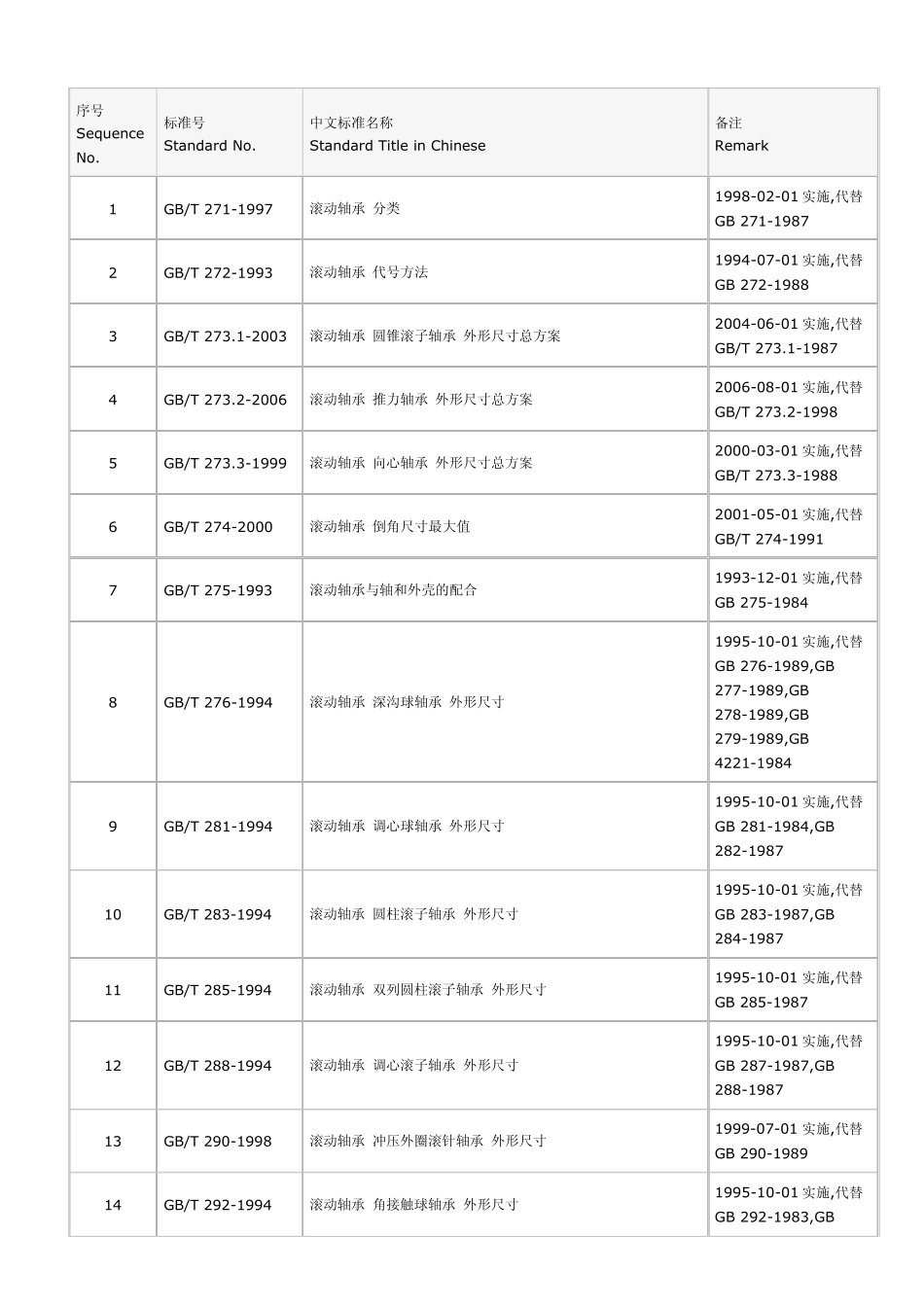 现用轴承明细国标_第1页