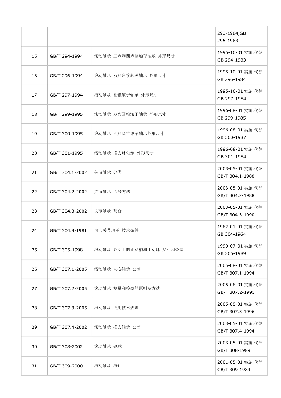 现用轴承明细国标_第2页