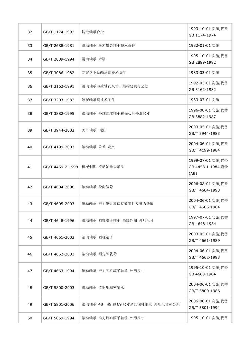 现用轴承明细国标_第3页