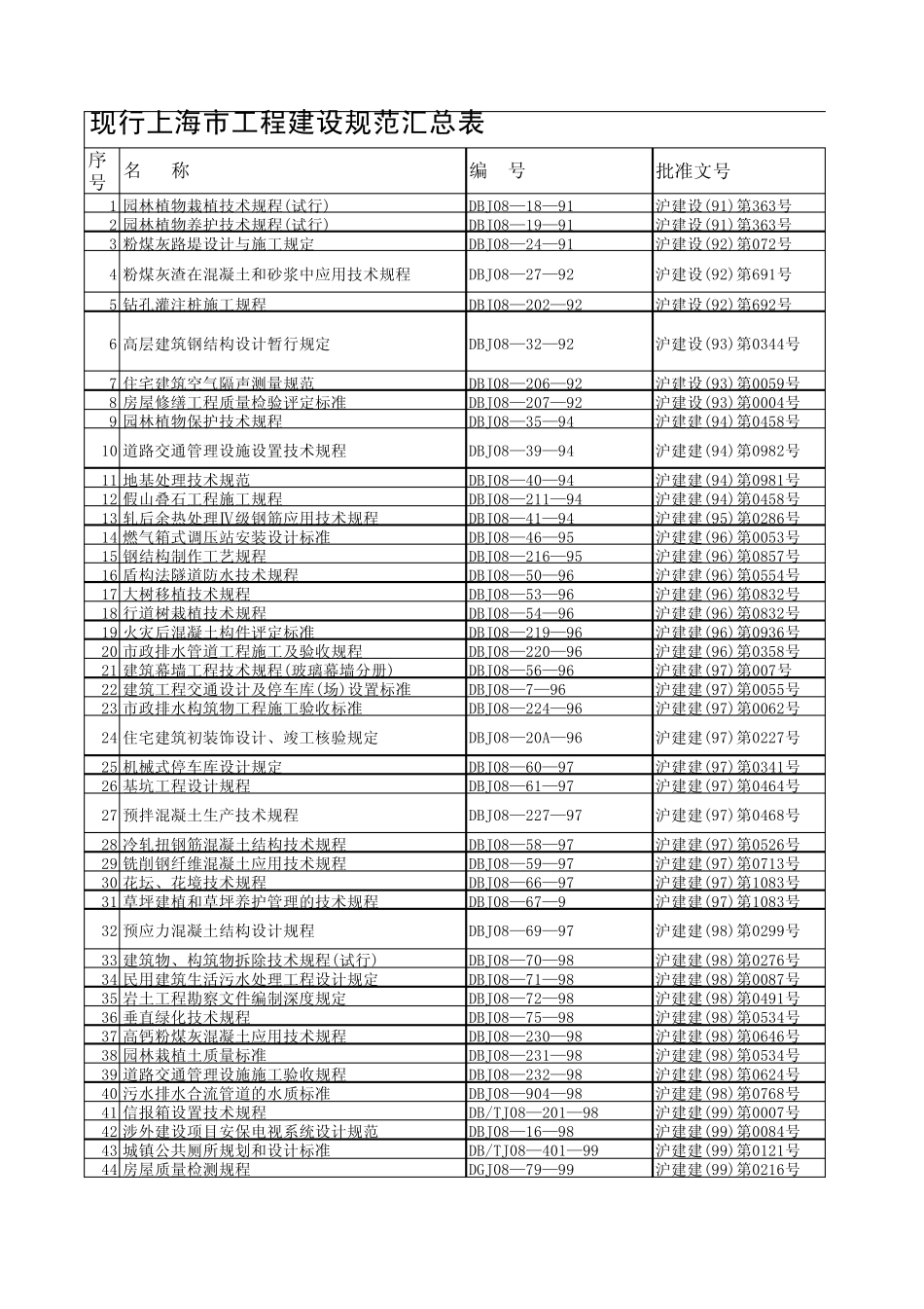 现行上海市工程建设规范汇总表_第1页