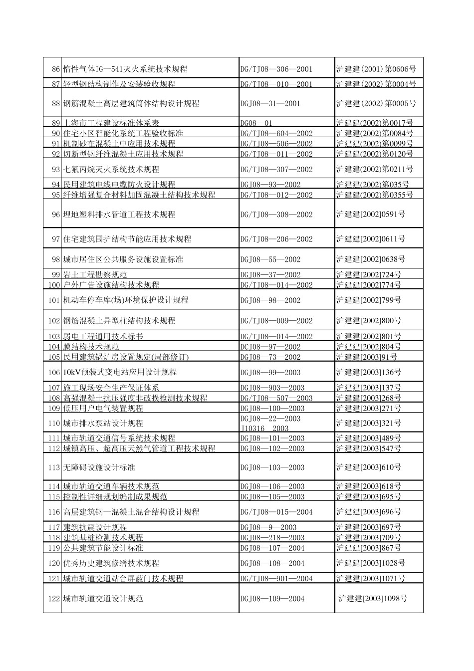 现行上海市工程建设规范汇总表_第3页
