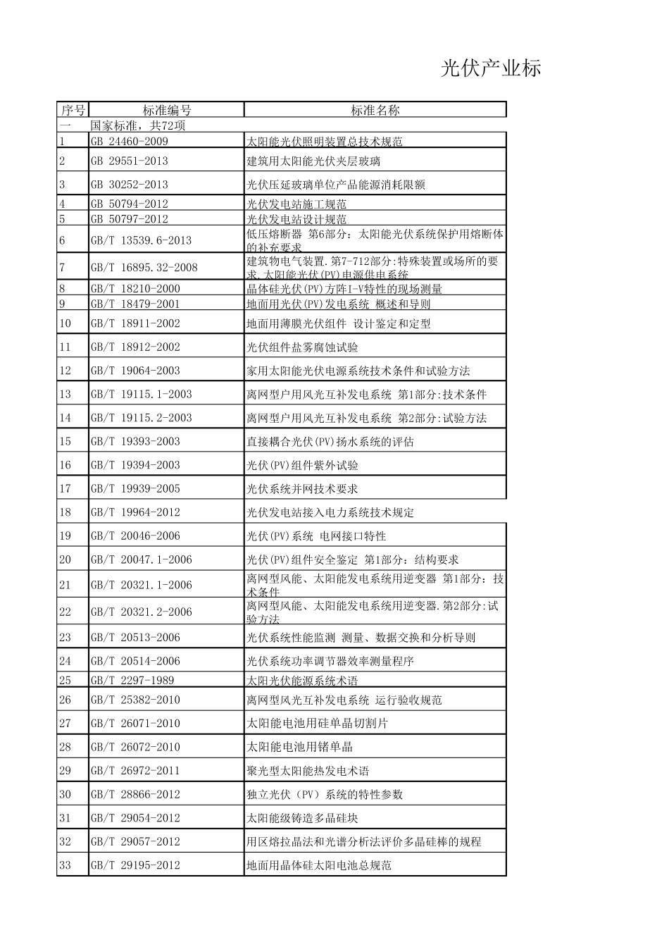 现行光伏产业标准目录表_第1页