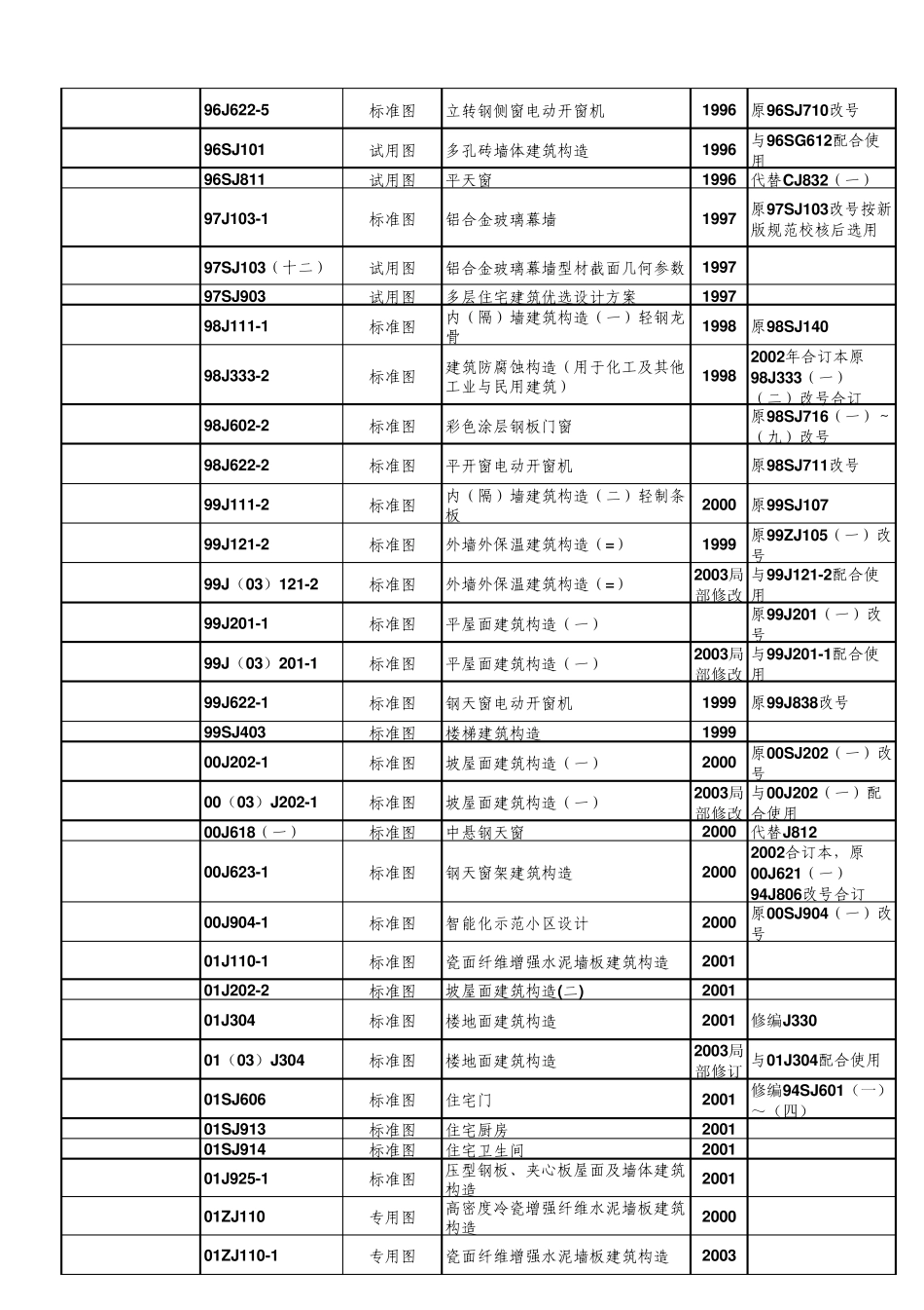现行国家建筑标准设计图集总目录_第2页