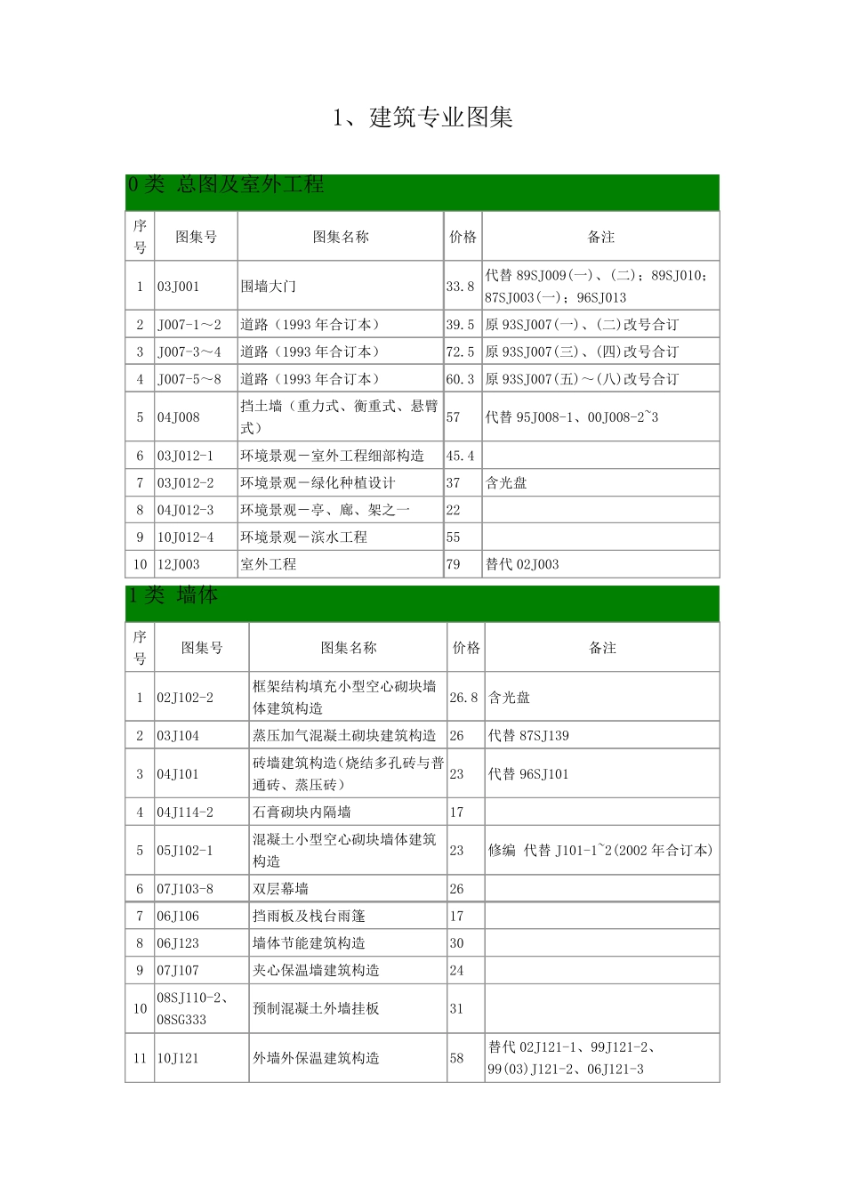 现行国家建筑标准设计图集简明目录_第2页