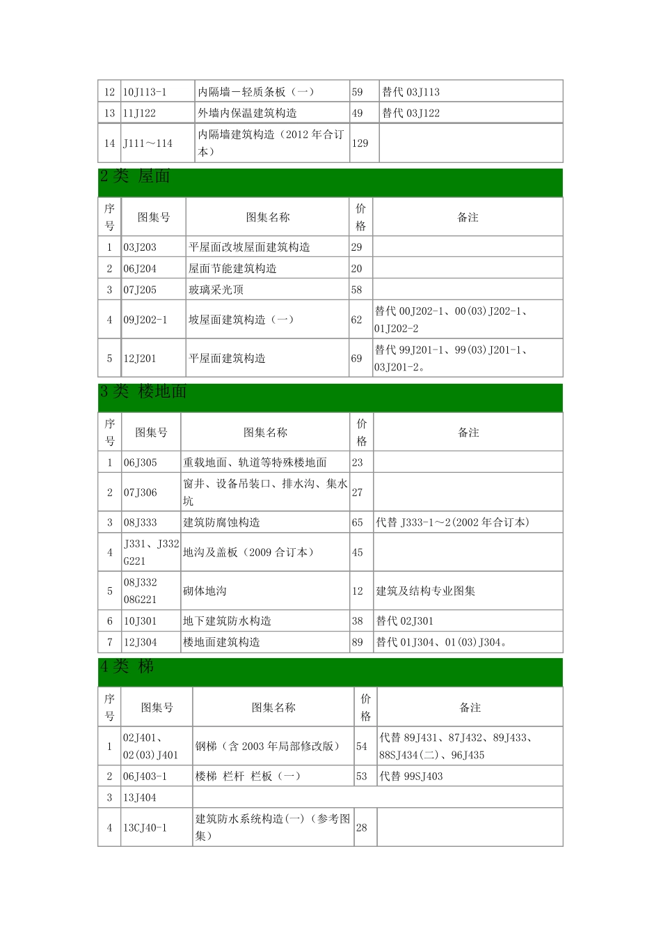 现行国家建筑标准设计图集简明目录_第3页