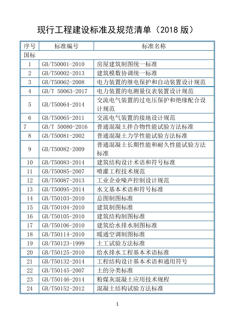 现行工程建设标准及规范清单(2018版)_第1页