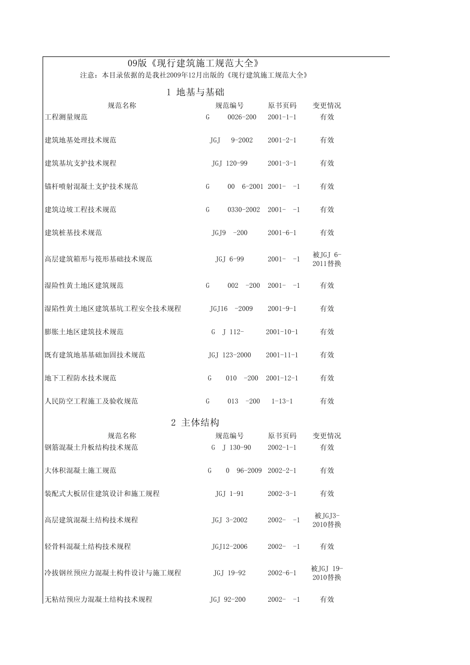 现行建筑施工规范大全(目录)_第1页