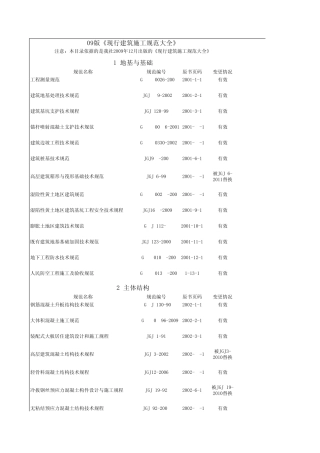 现行建筑施工规范大全(目录)