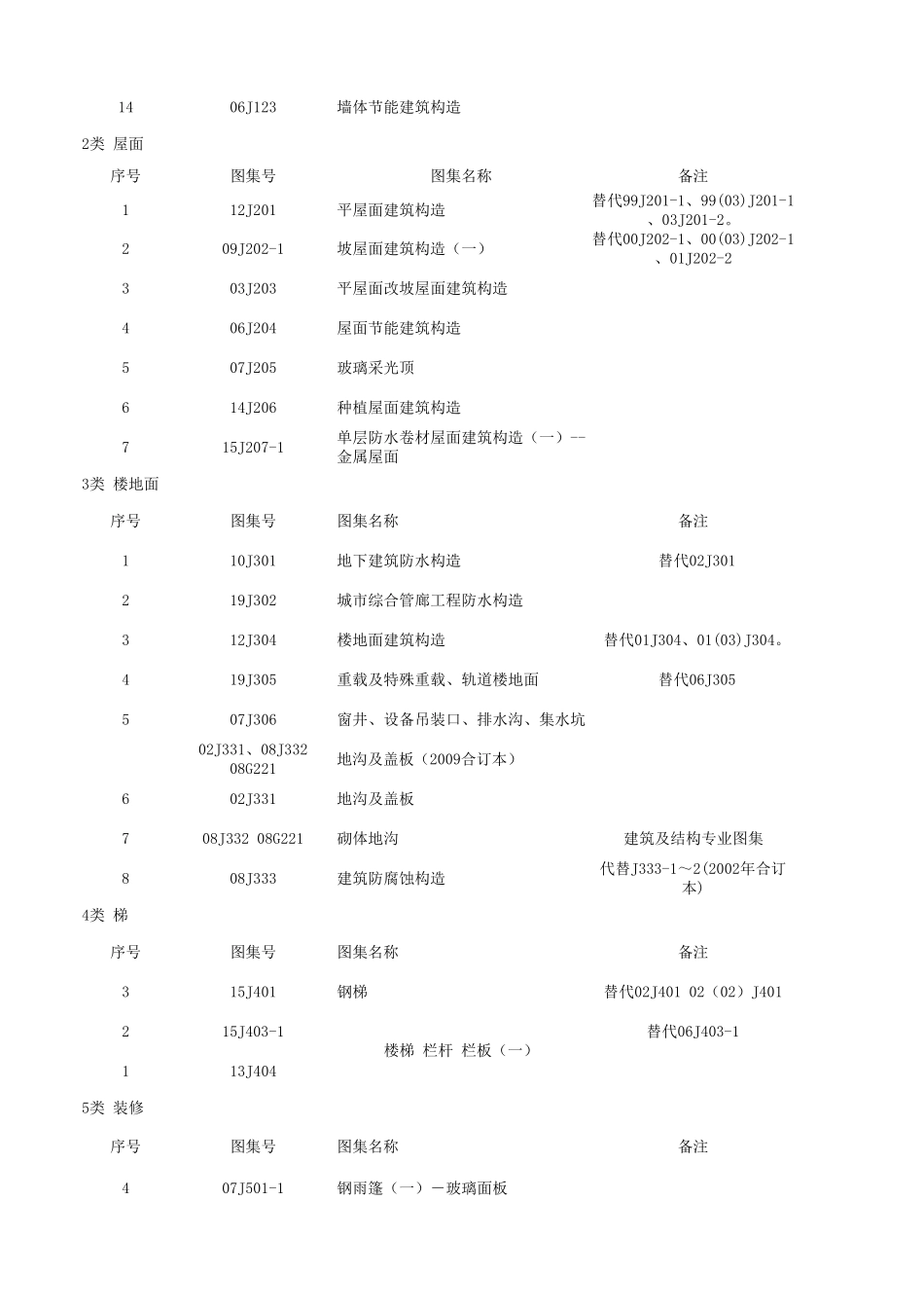 现行建筑标准图集目录大全(2020.10)_第2页