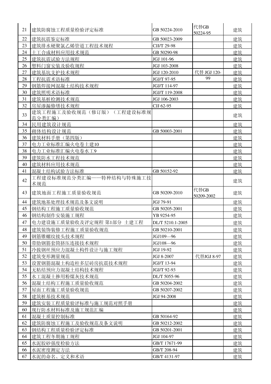 现行有效规程规范目录(2012年)_第3页