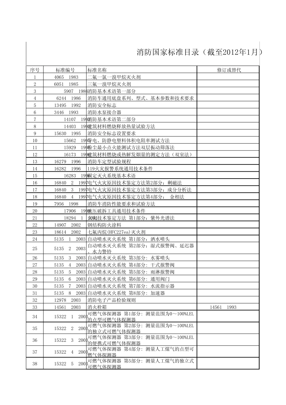 现行消防国家标准目录_第1页