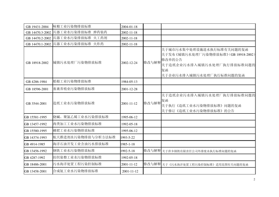 现行环保标准目录清单_第2页
