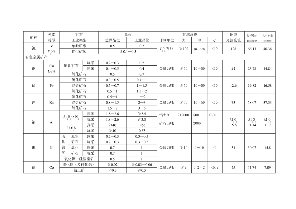 现行金属矿产品位及规模划分表_第2页