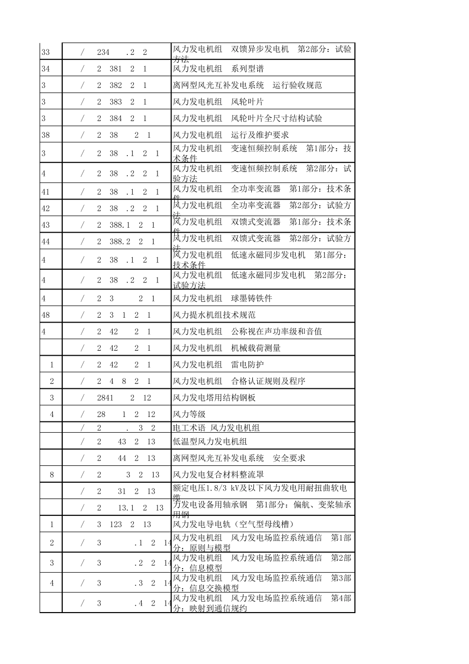 现行风力发电标准目录表_第2页