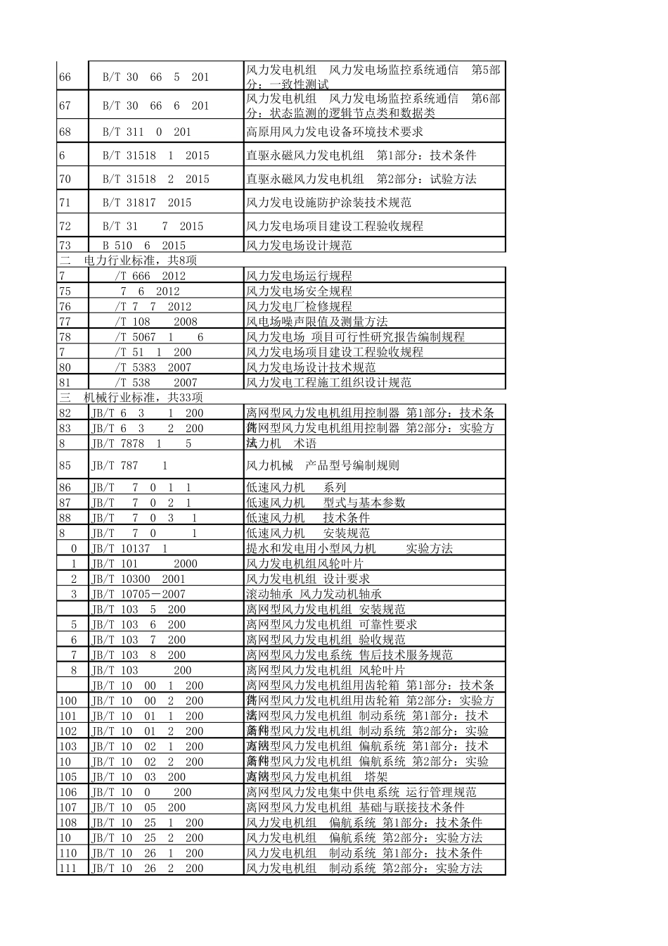 现行风力发电标准目录表_第3页