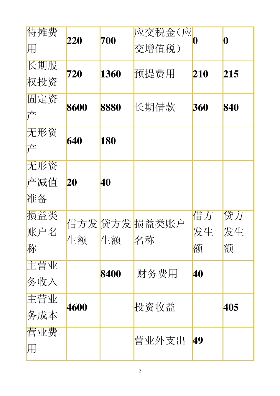 现金流量表的编制练习题及参考答案_第2页