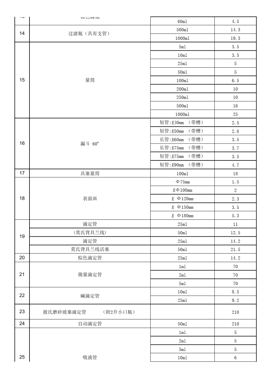玻璃仪器及化学试剂_第2页