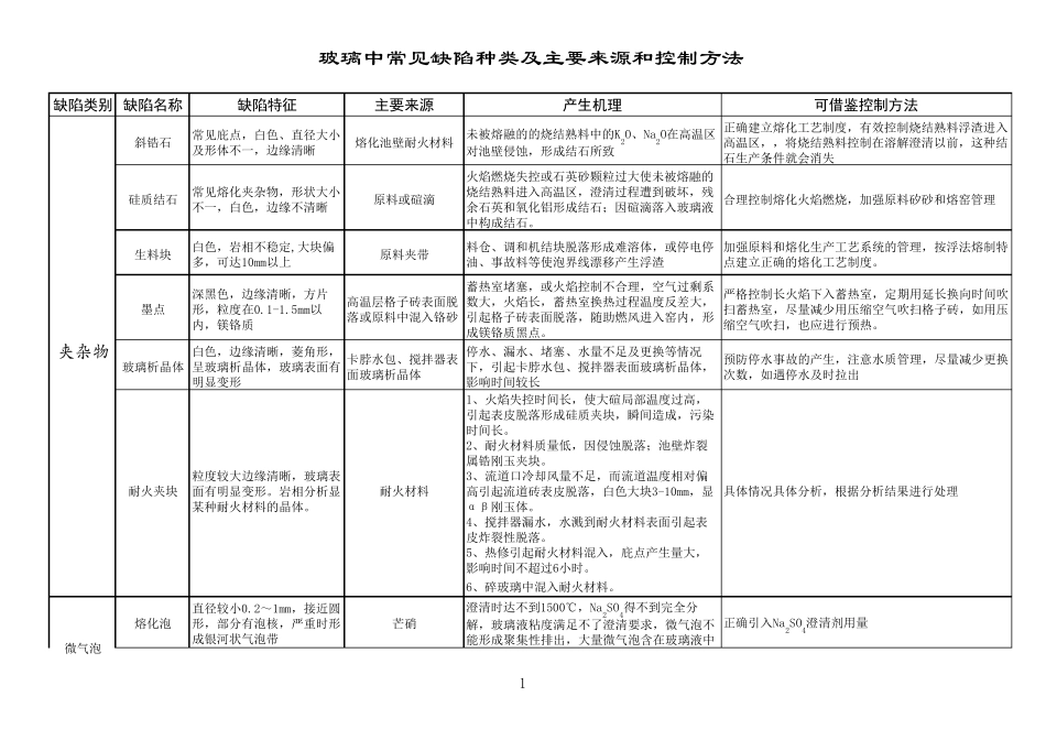 玻璃常见缺陷_第1页