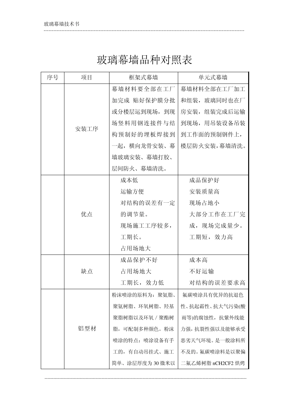 玻璃幕墙分类比较技术书_第1页
