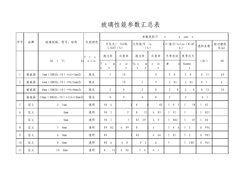 玻璃性能参数汇总表_第1页