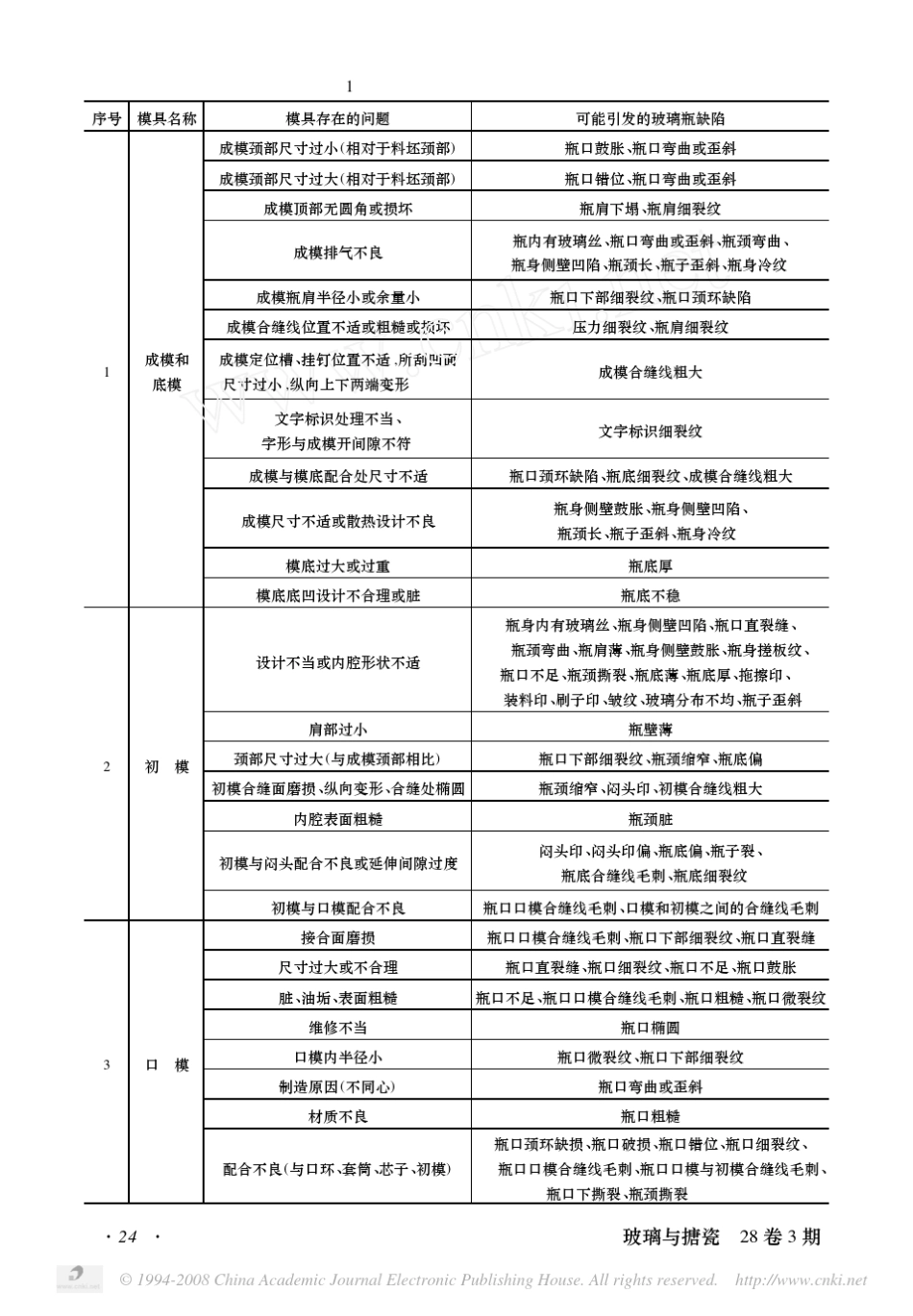 玻璃模具与玻璃瓶缺陷_第2页