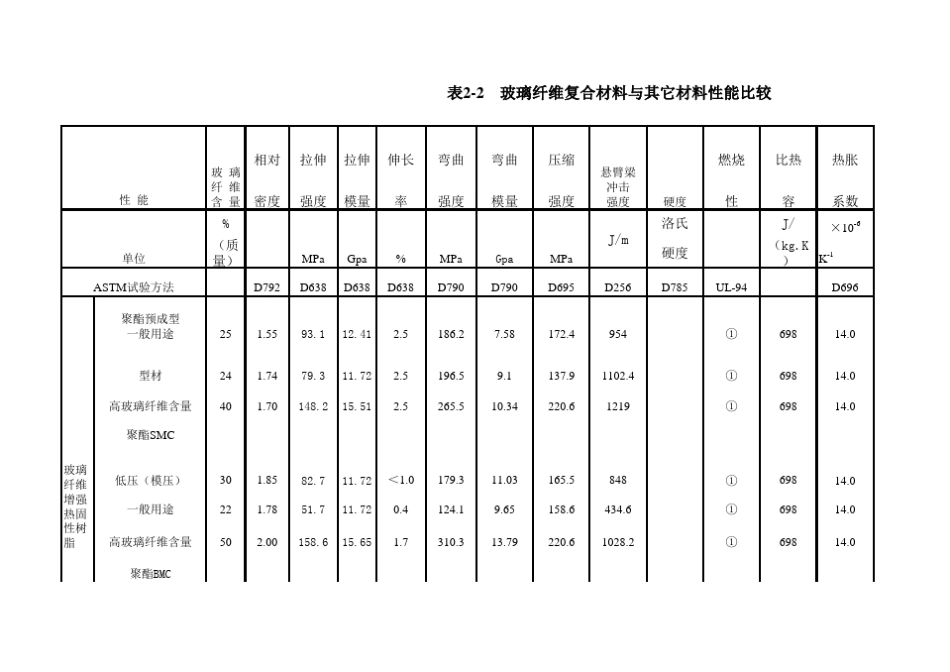 玻璃纤维复合材料与其它材料性能比较_第1页