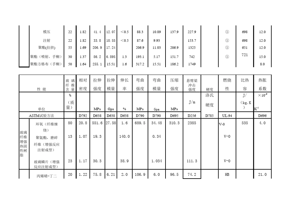 玻璃纤维复合材料与其它材料性能比较_第2页
