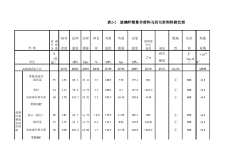 玻璃纤维复合材料与其它材料性能比较