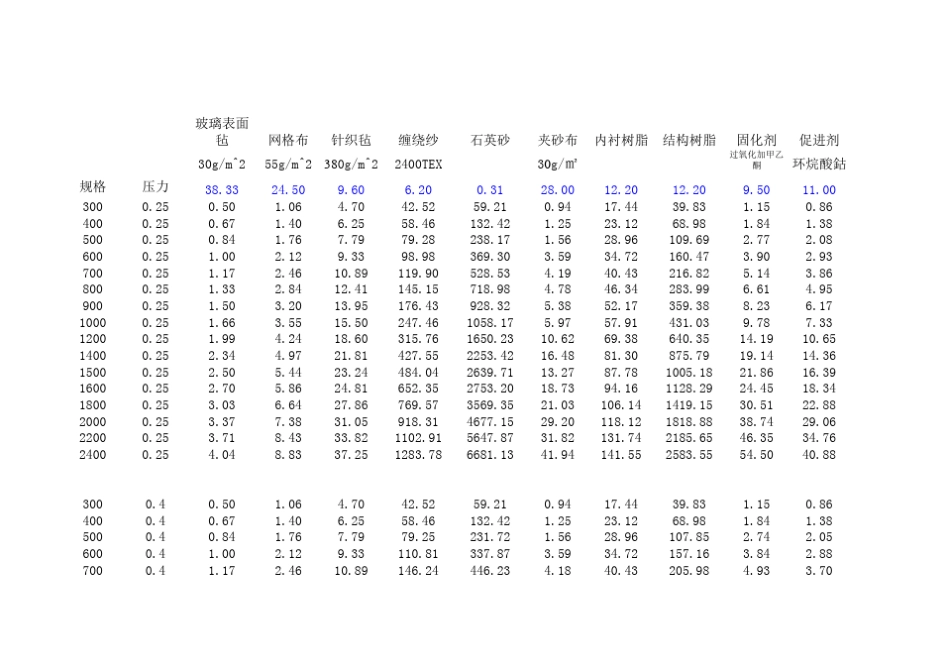 玻璃钢夹砂管价格表_第1页