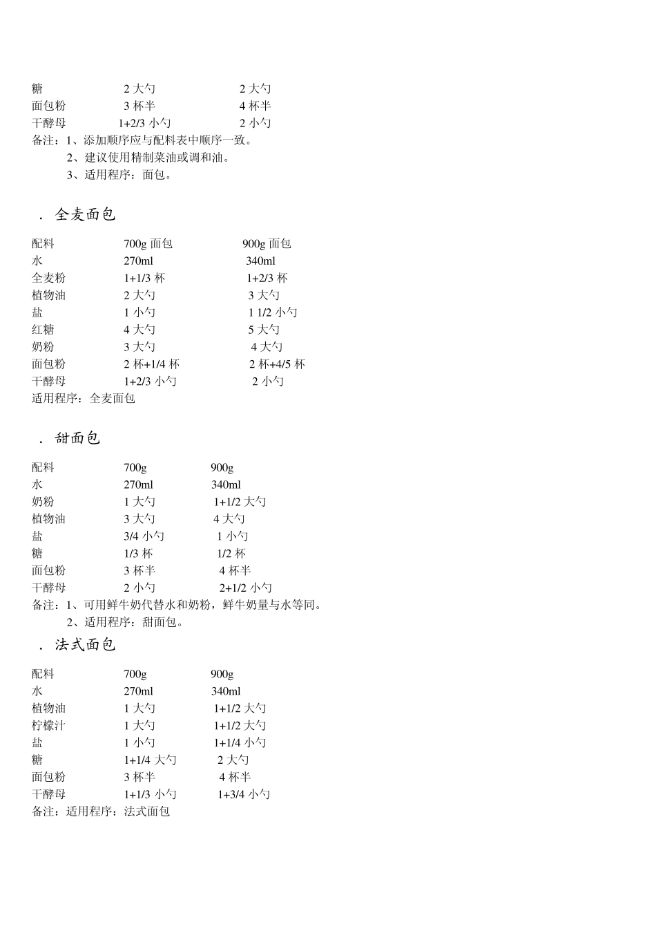 珍藏版最新东菱面包机面包蛋糕配方_第2页