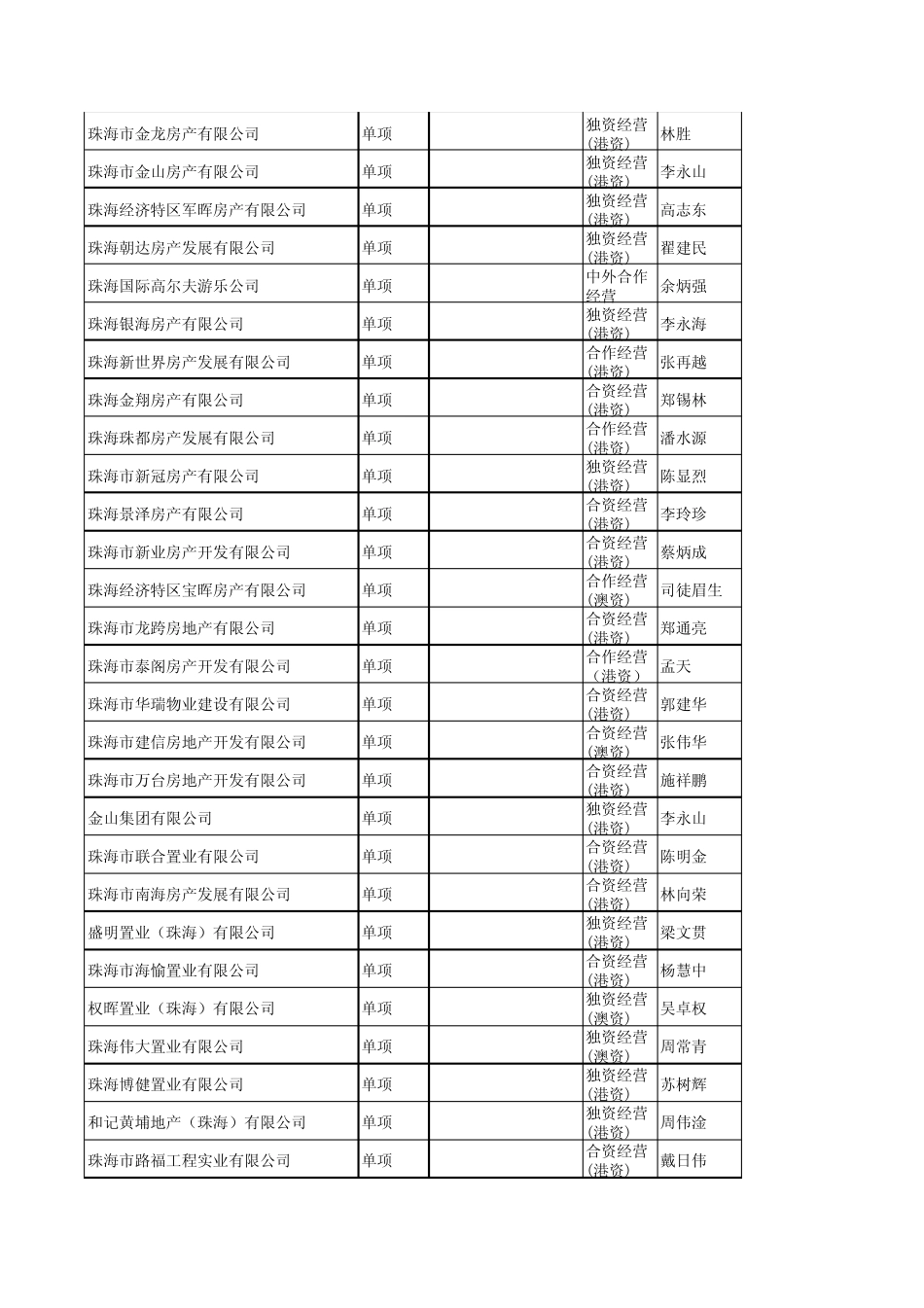 珠海房产开发企业一览表珠海房地产开发商一览表_第2页