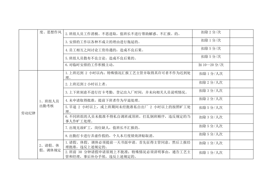 班组考核细则_第2页