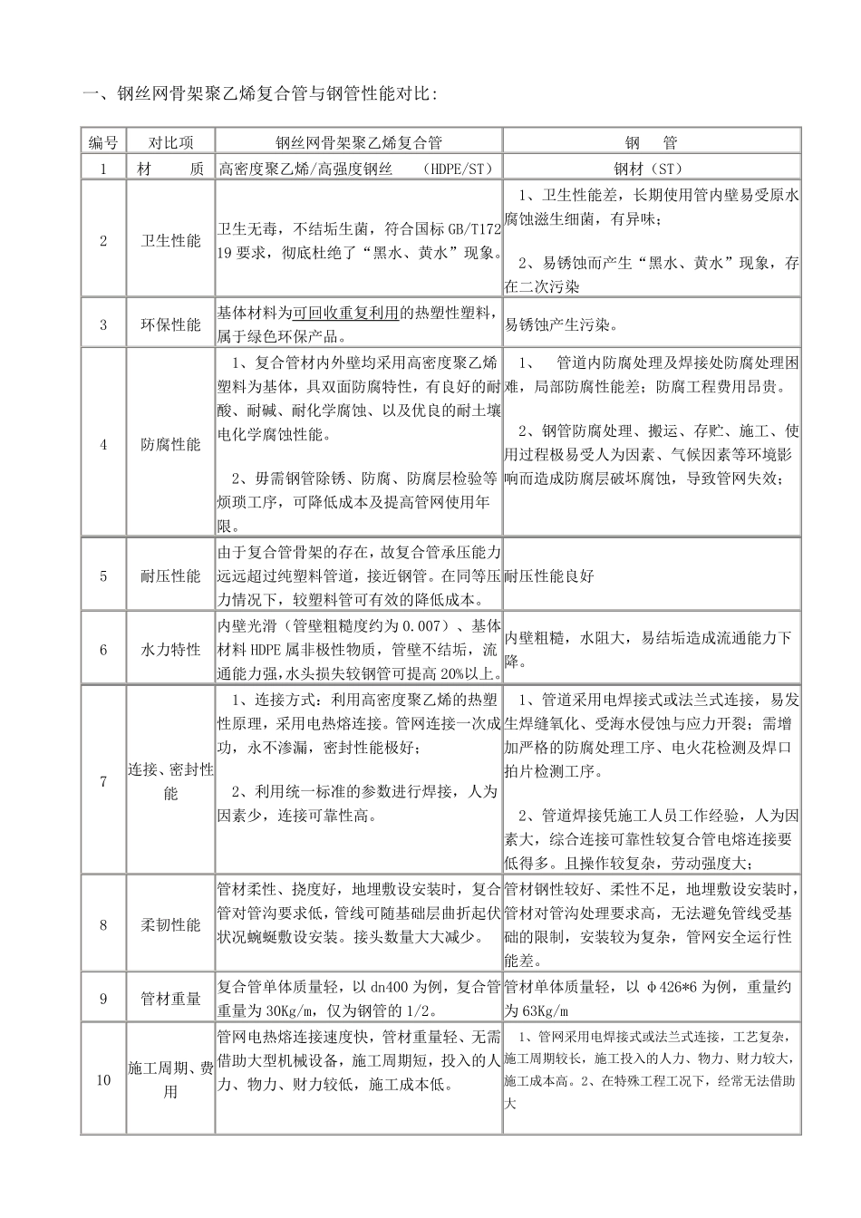 球墨铸铁管、钢管、PE管性能比较_第3页